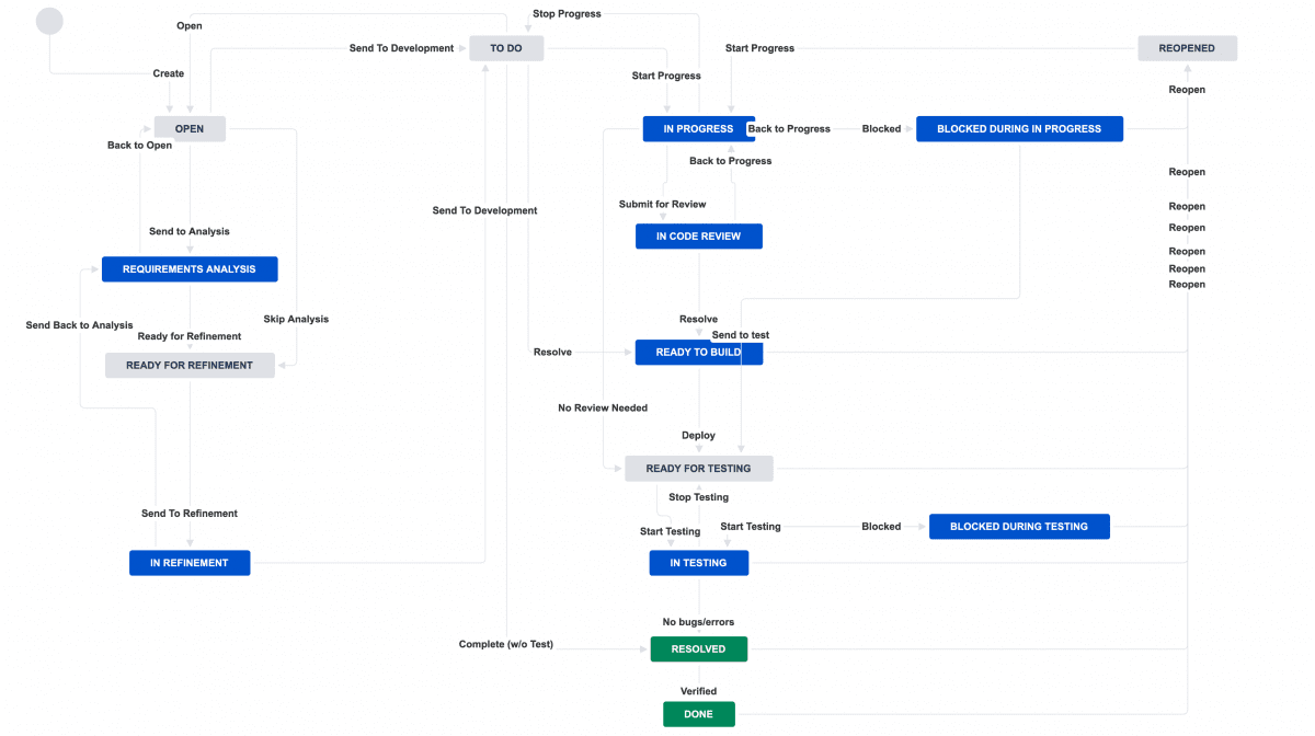 Jira process diagram